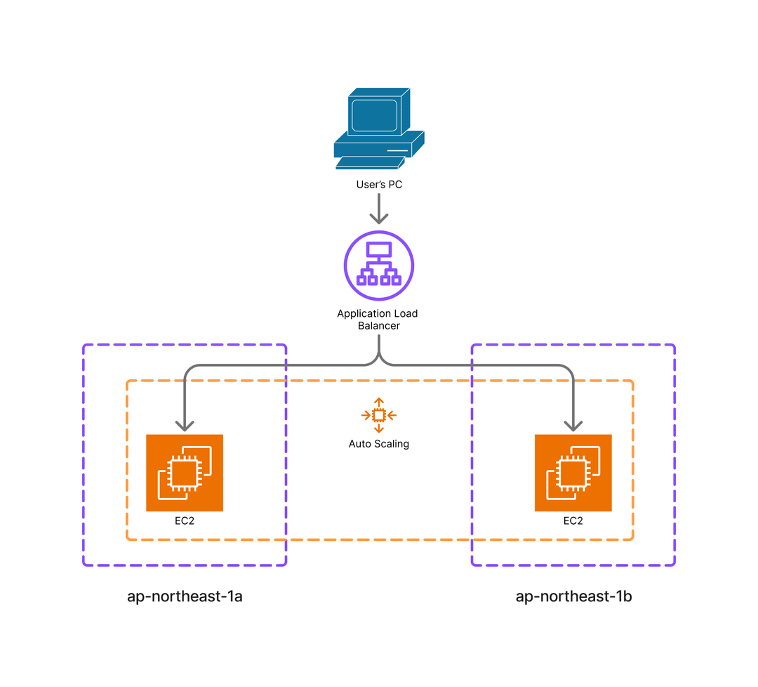 Auto Scaling Group và Load Balancer