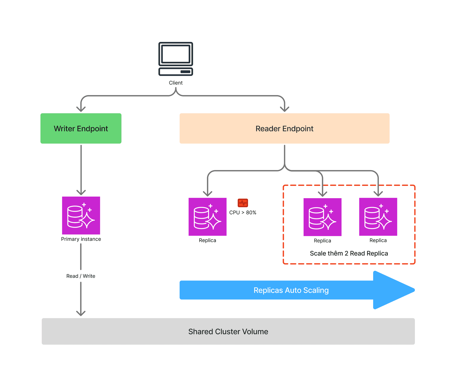 Auto Scaling trong Aurora
