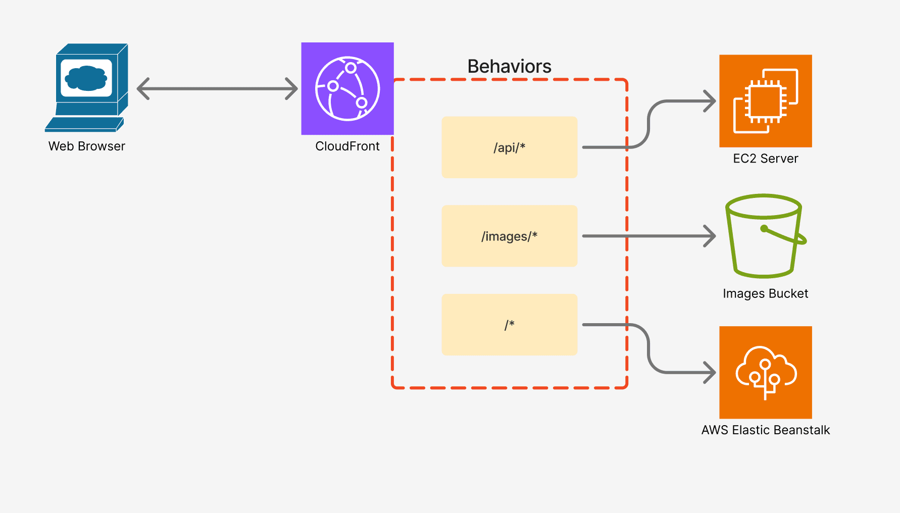 Behaviors trong Distribution