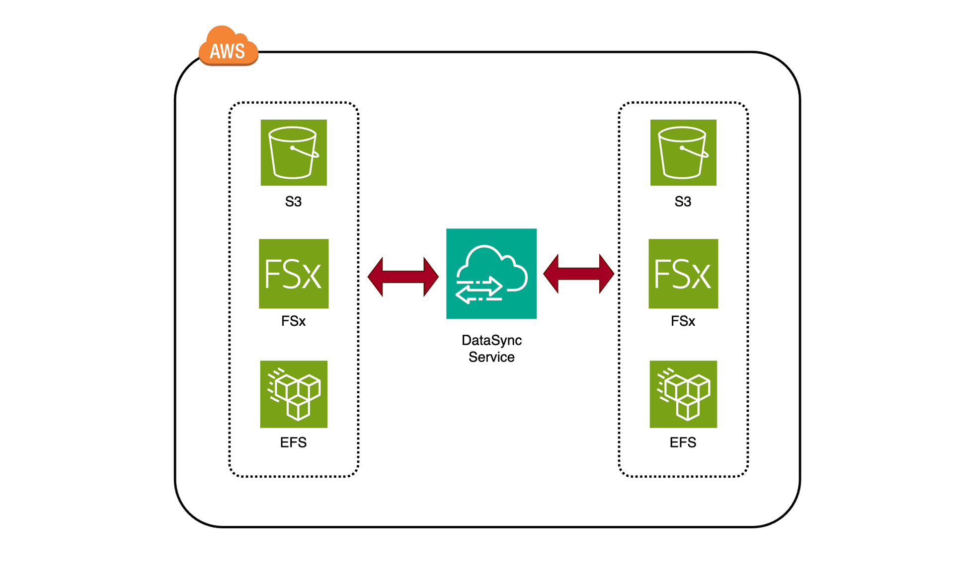 AWS DataSync là gì
