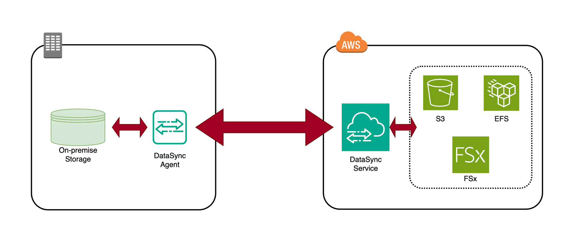 AWS DataSync là gì