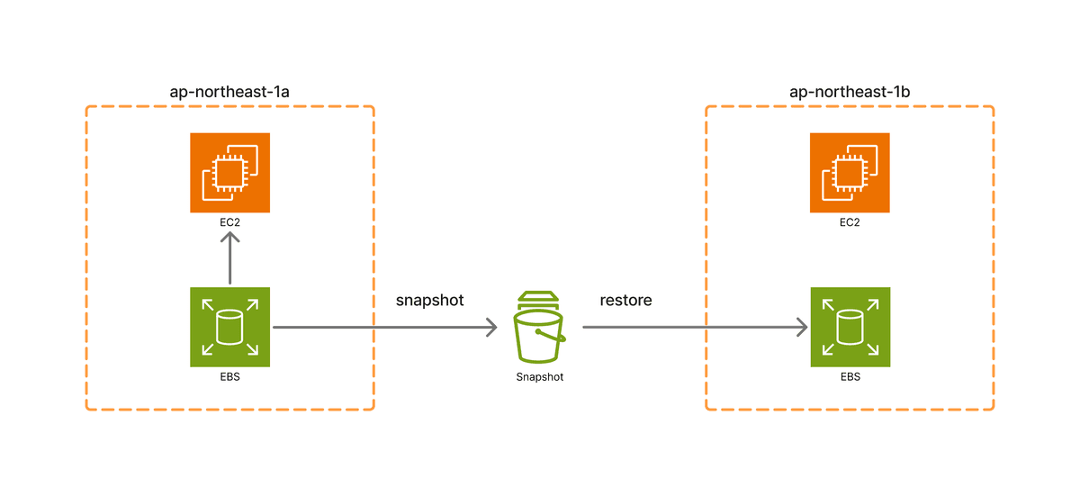 EBS Snapshots trong AWS