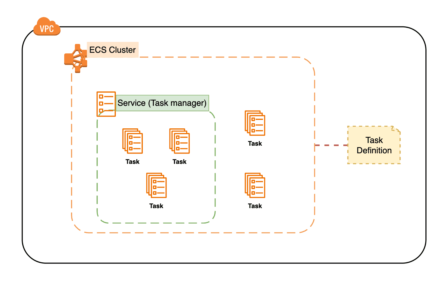Các thành phần chính trong ECS