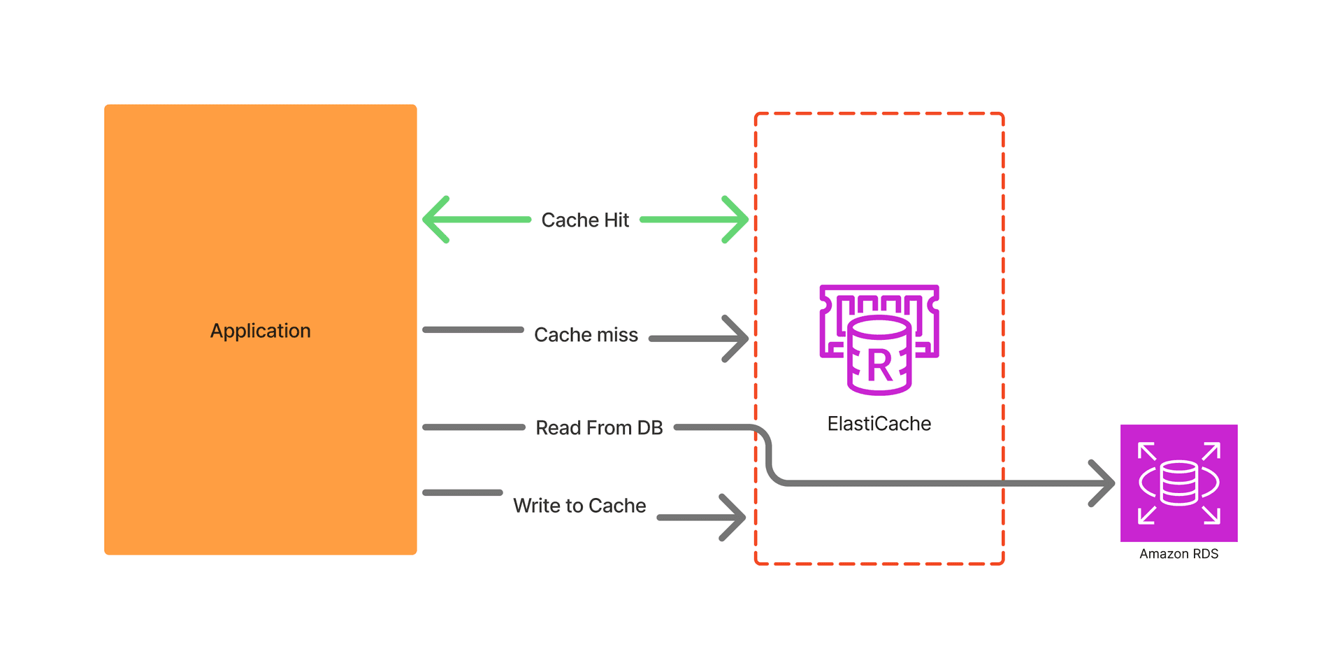 Kiến trúc ElastiCache