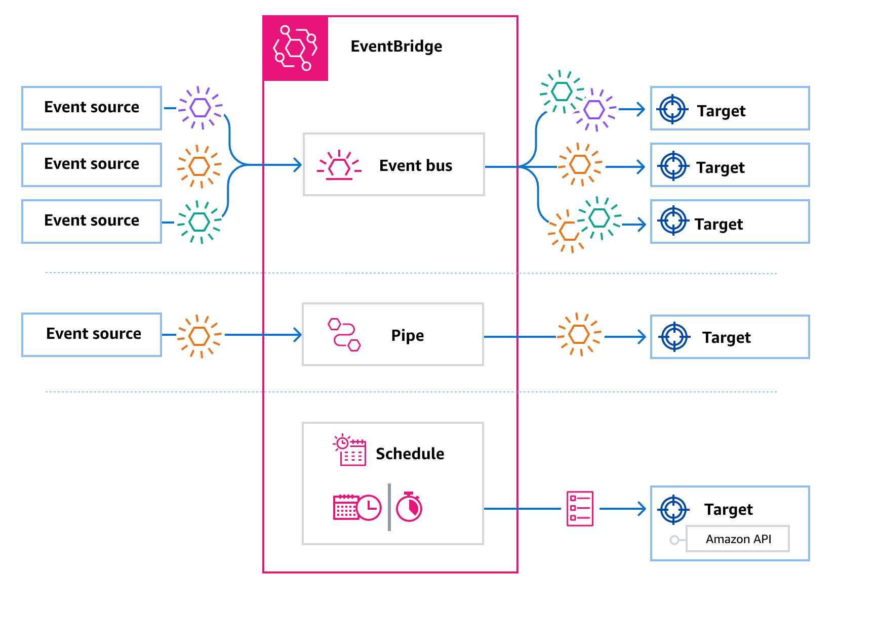 Phương thức process và deliver events