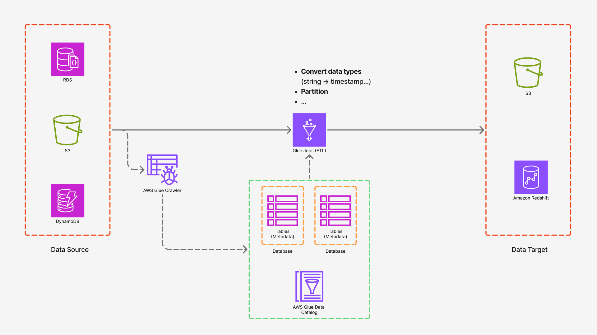 Kiến trúc AWS Glue