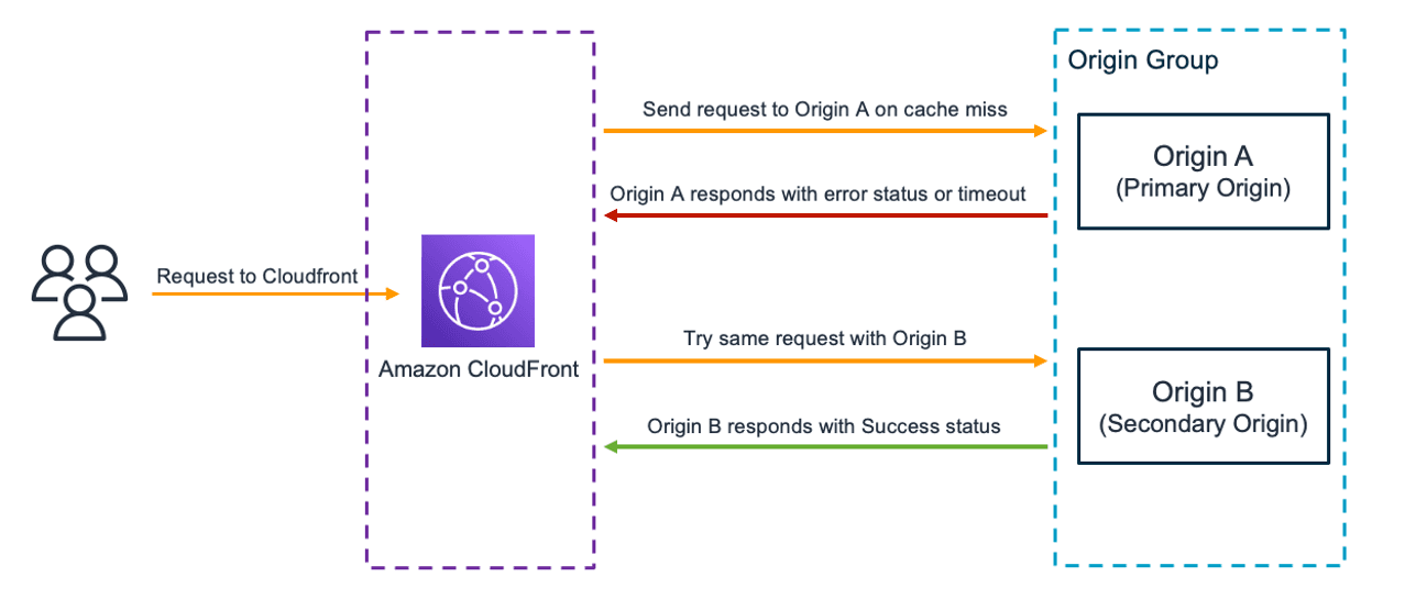 Origin Group trong CloudFront