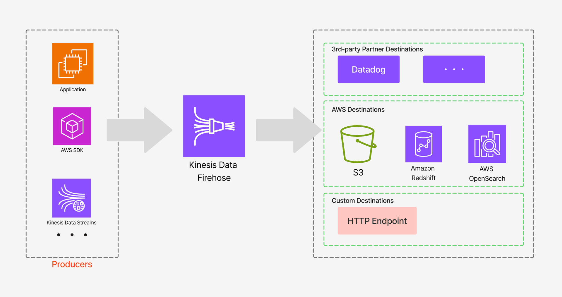 Kinesis Data Firehose là gì