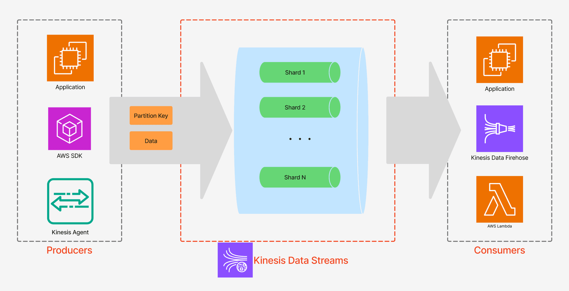 Kinesis Data Streams là gì