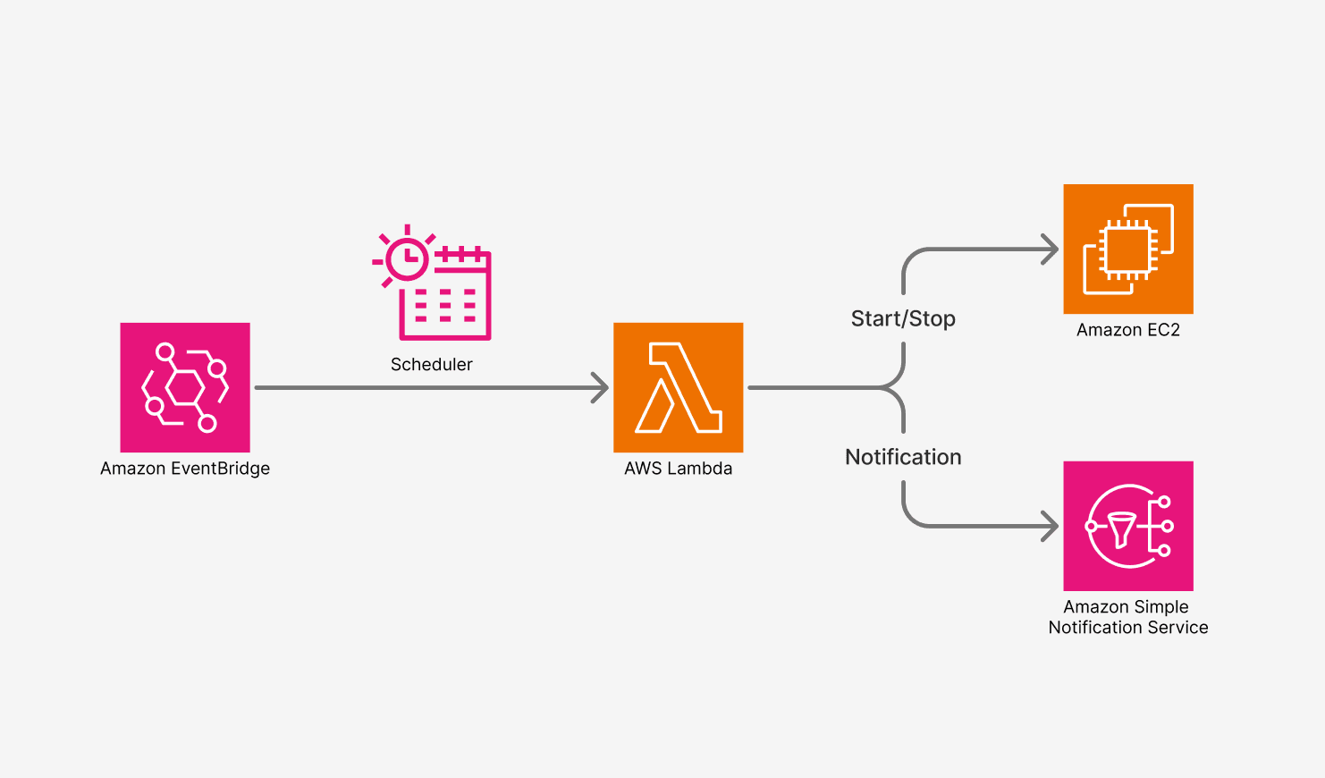 Lambda Schedule task