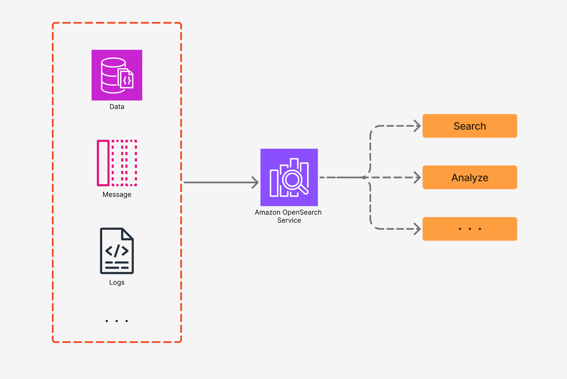 Amazon OpenSearch là gì