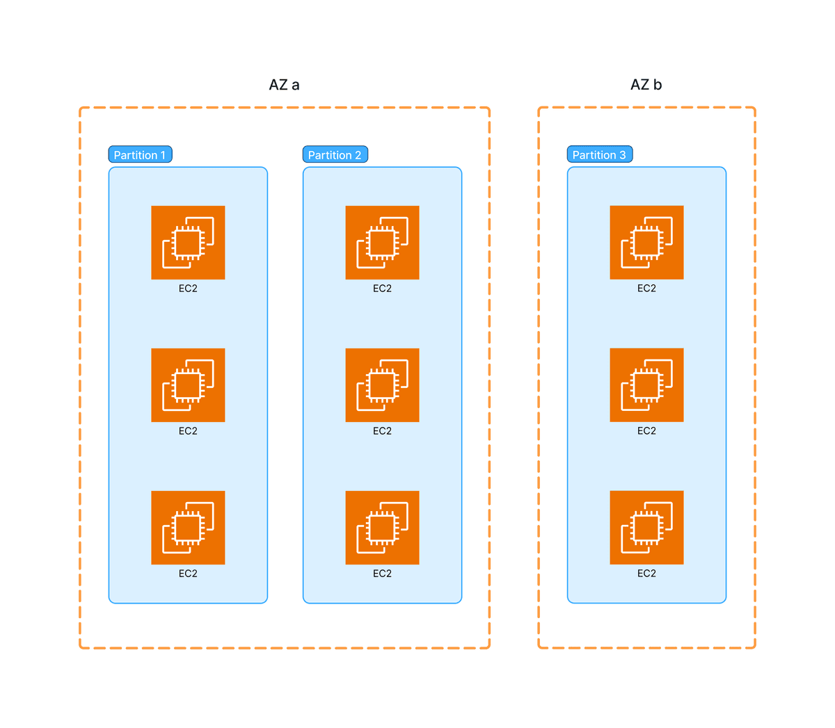 Placement Group Partition