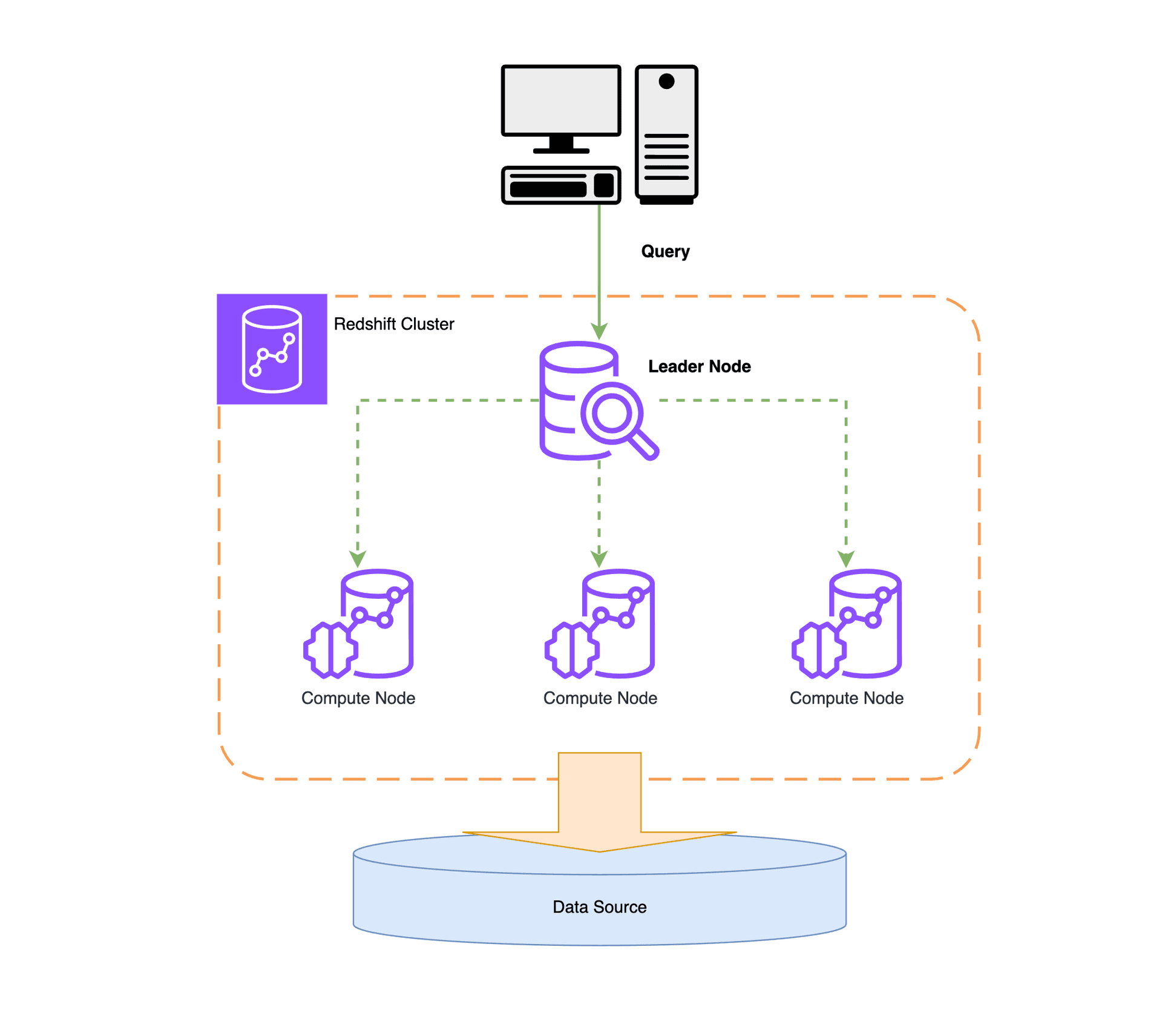 Kiến trúc Redshift