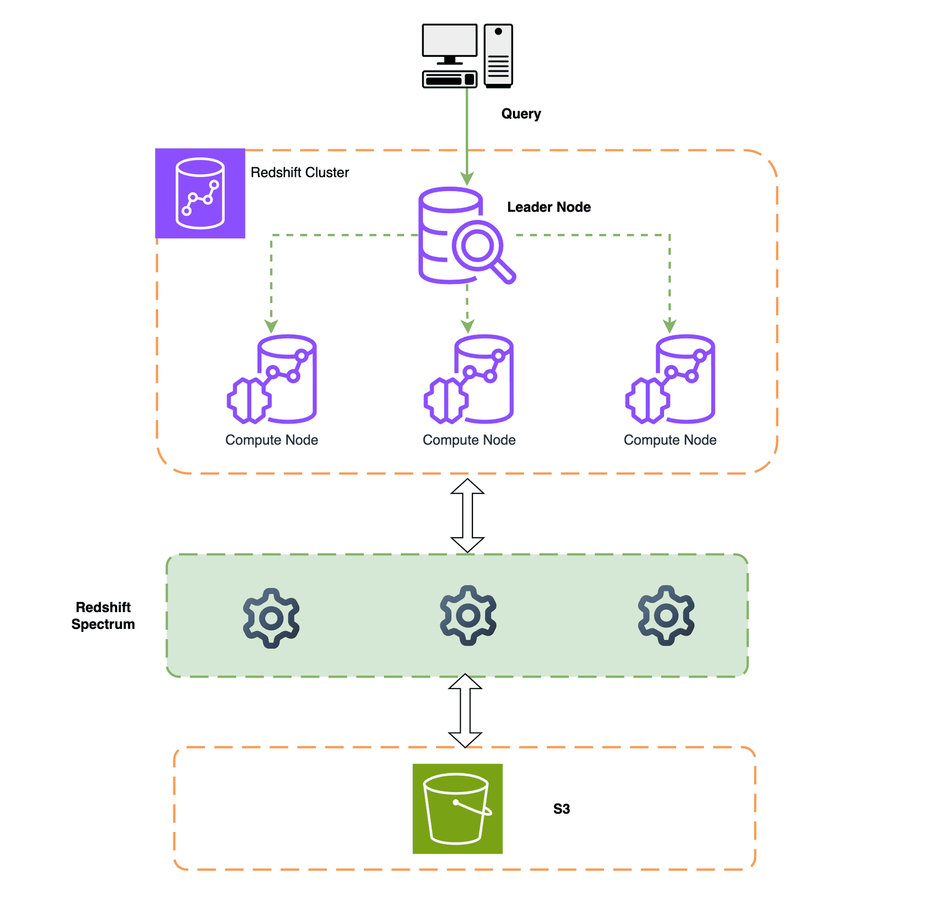 Redshift Spectrum là gì
