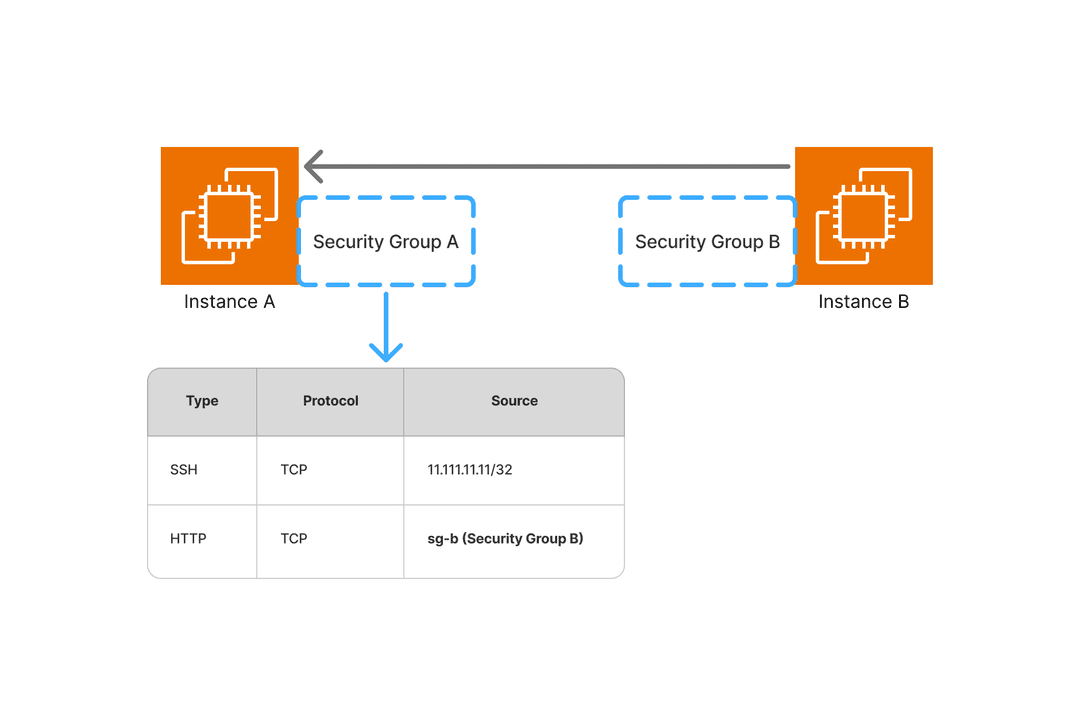 Security Group Referencing là gì