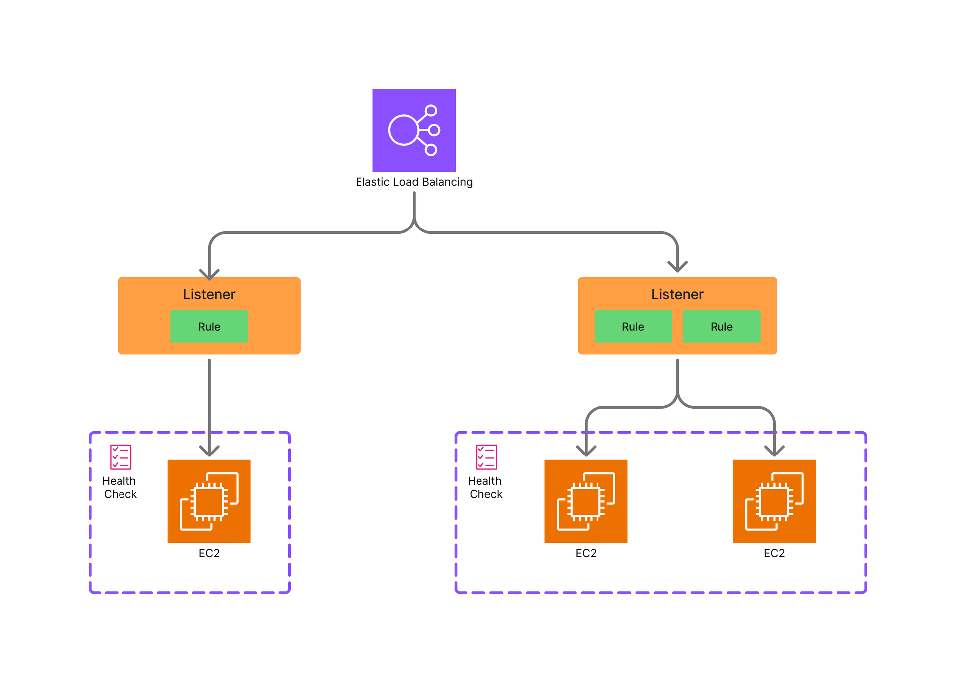 ELB Component diagram