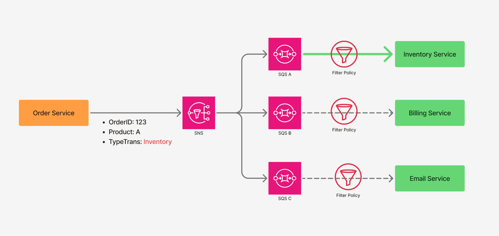 SNS Message Filtering là gì