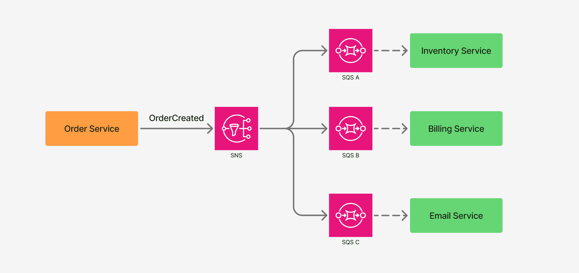 Kiến trúc Fan-out là gì
