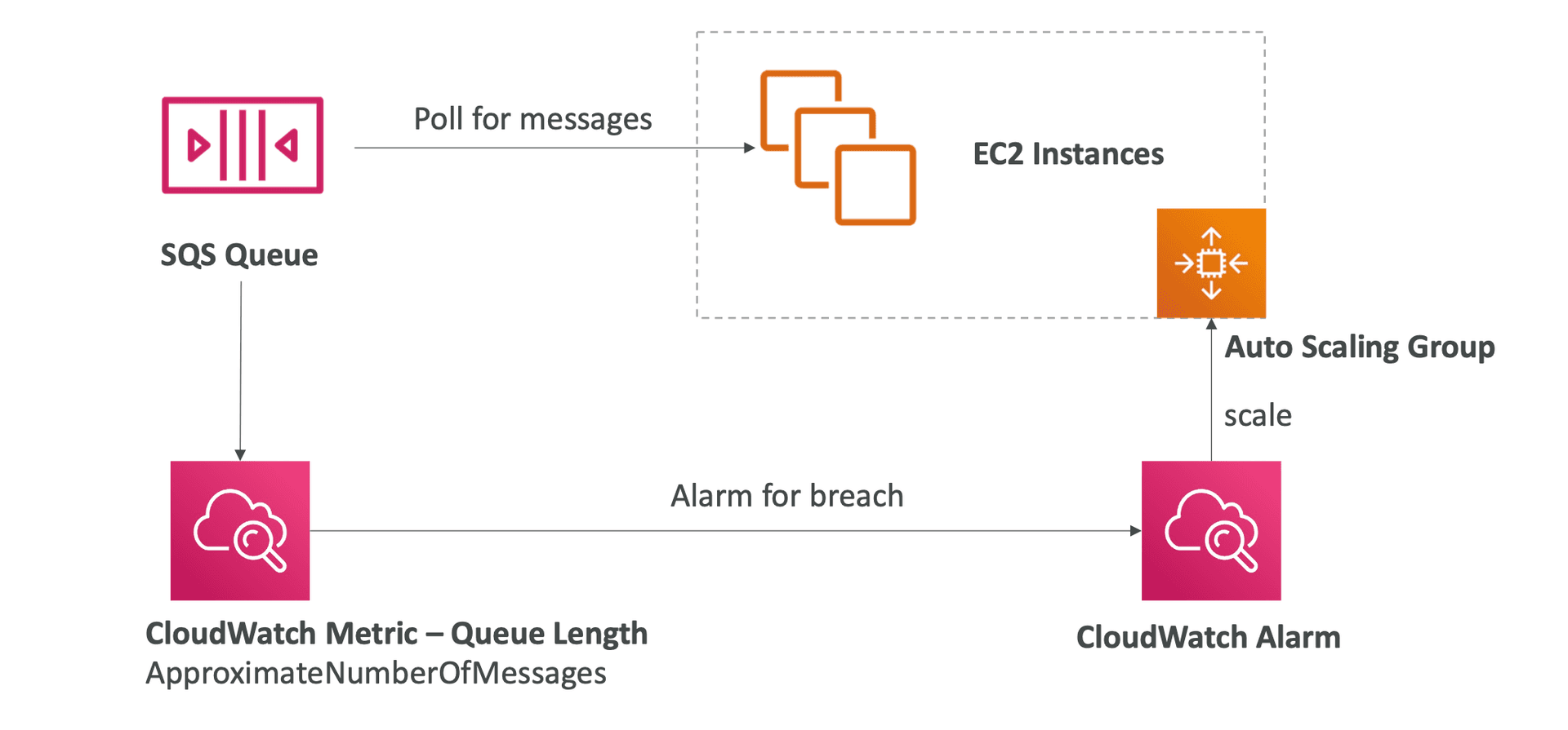 SQS với EC2 Auto Scaling Group