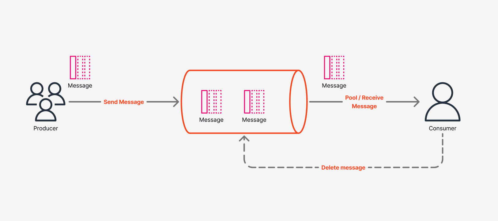 Producing/Consuming messages là gì