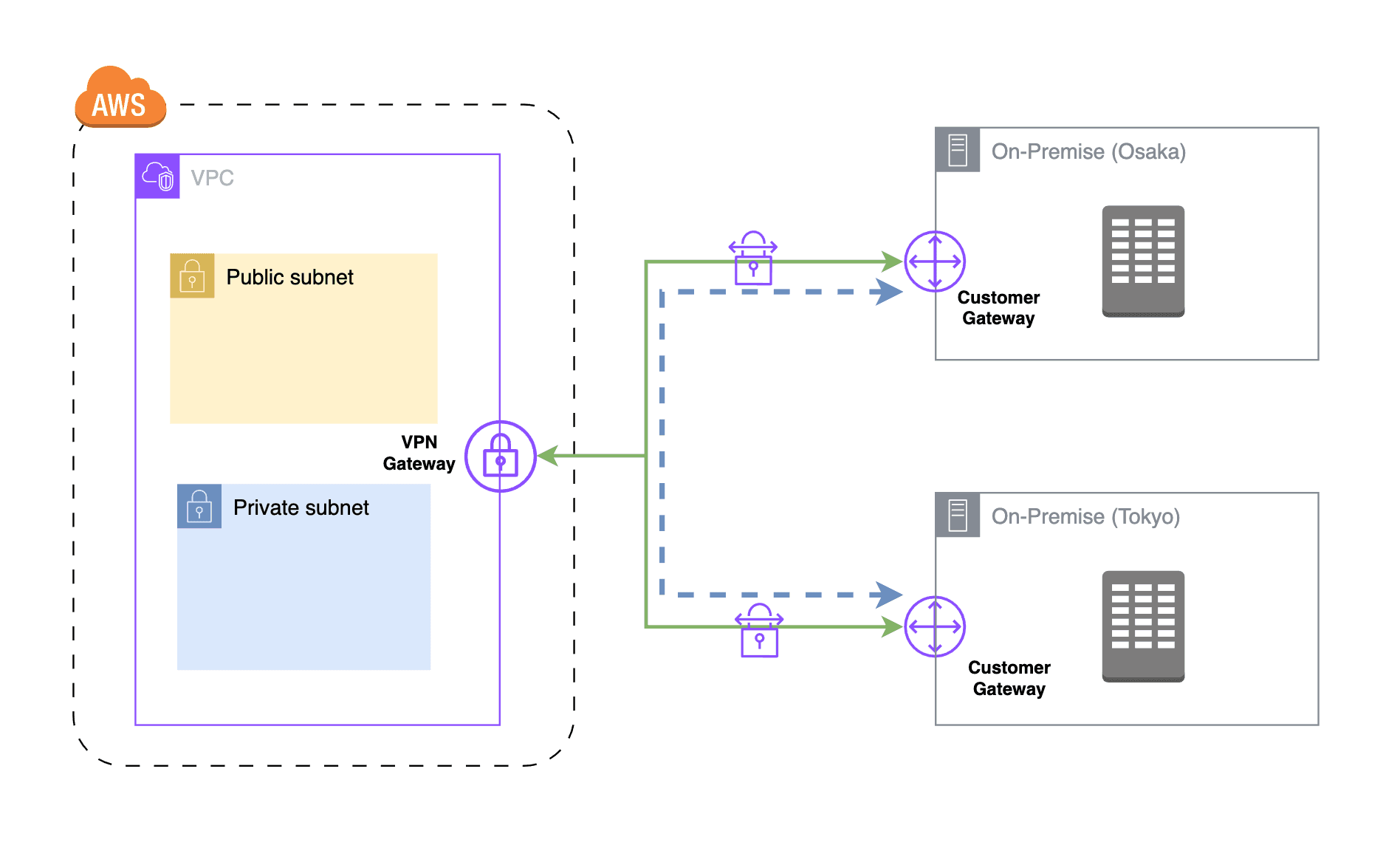 AWS VPN CloudHub là gì