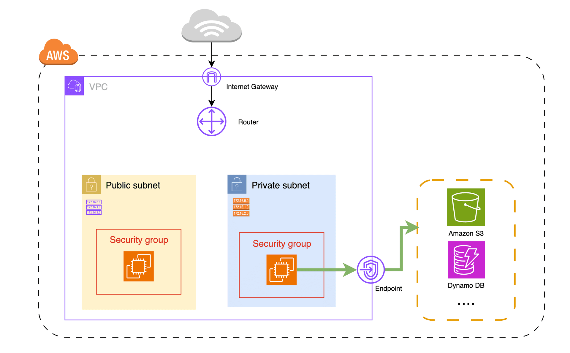 VPC Endpoints là gì