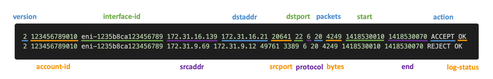 VPC Flow Logs là gì