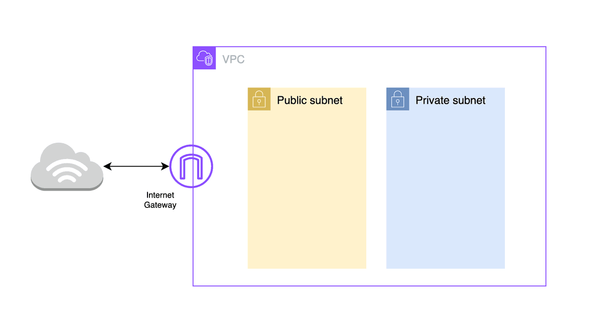 Internet Gateway trong AWS