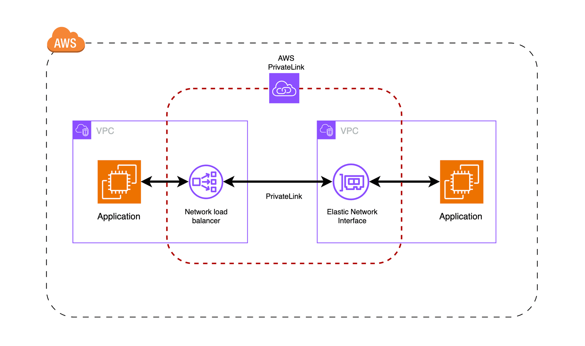 VPC PrivateLink là gì