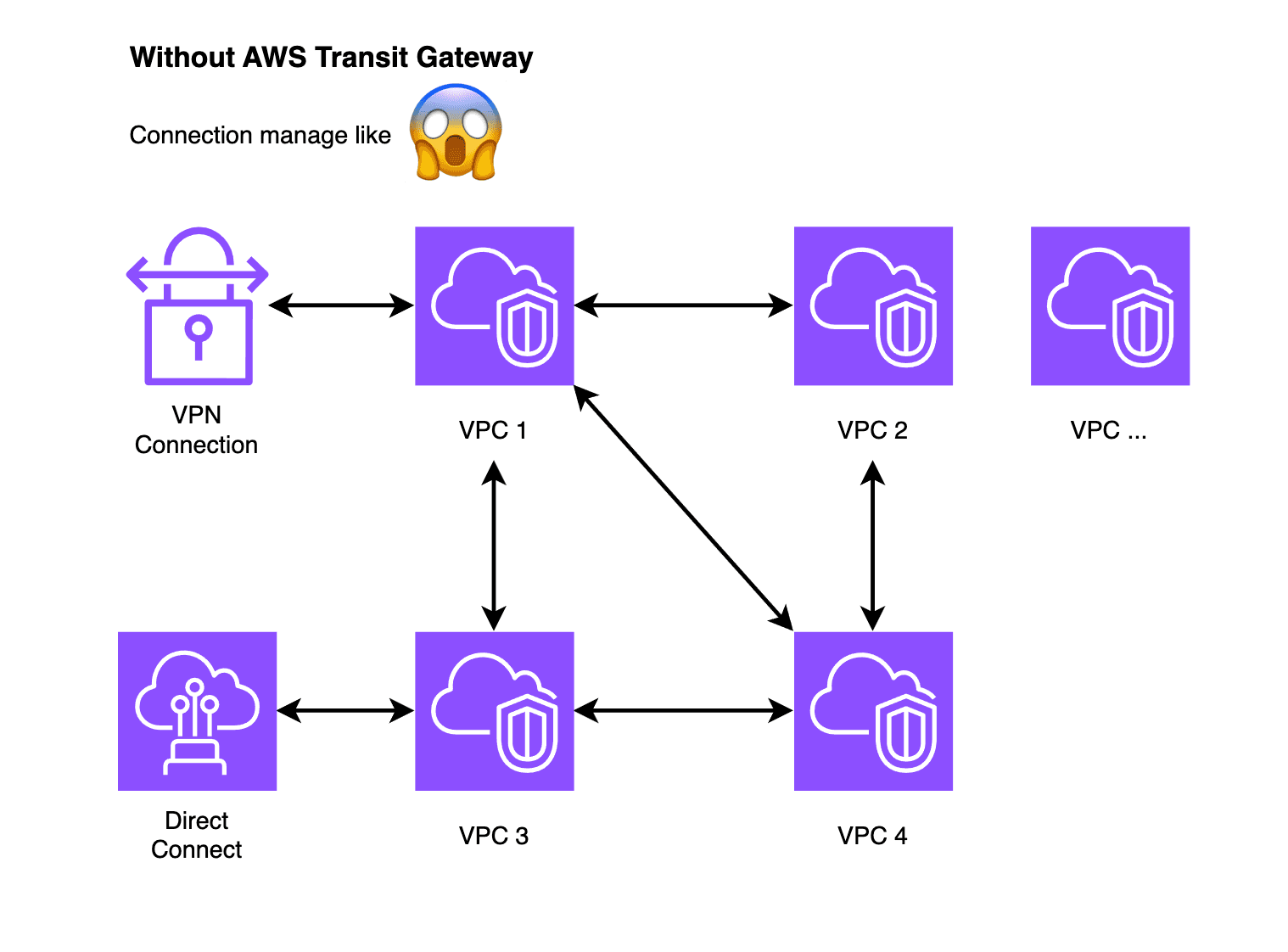 Transit Gateway là gì