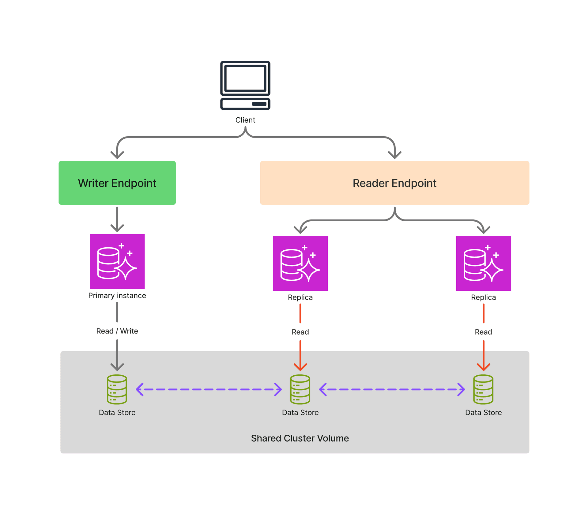 Triển khai Amazon Aurora